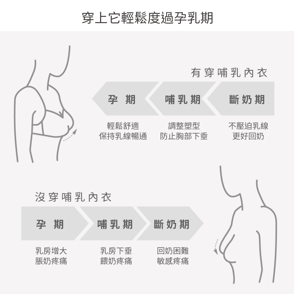 孕期胸部的變化-推薦簡約無痕哺乳內衣